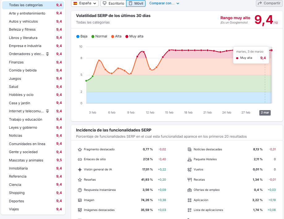 Volatilidad el día 3 de marzo de 2026 en los resultados de búsqueda de Google