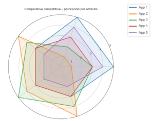 Optimización de una app con AI